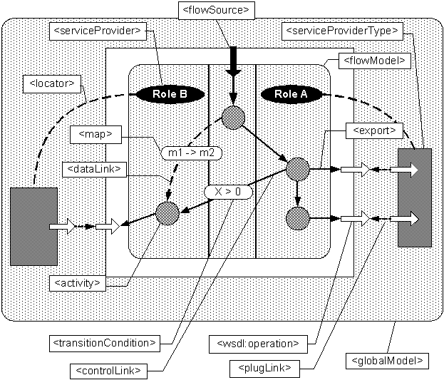 Web Services Flow Language